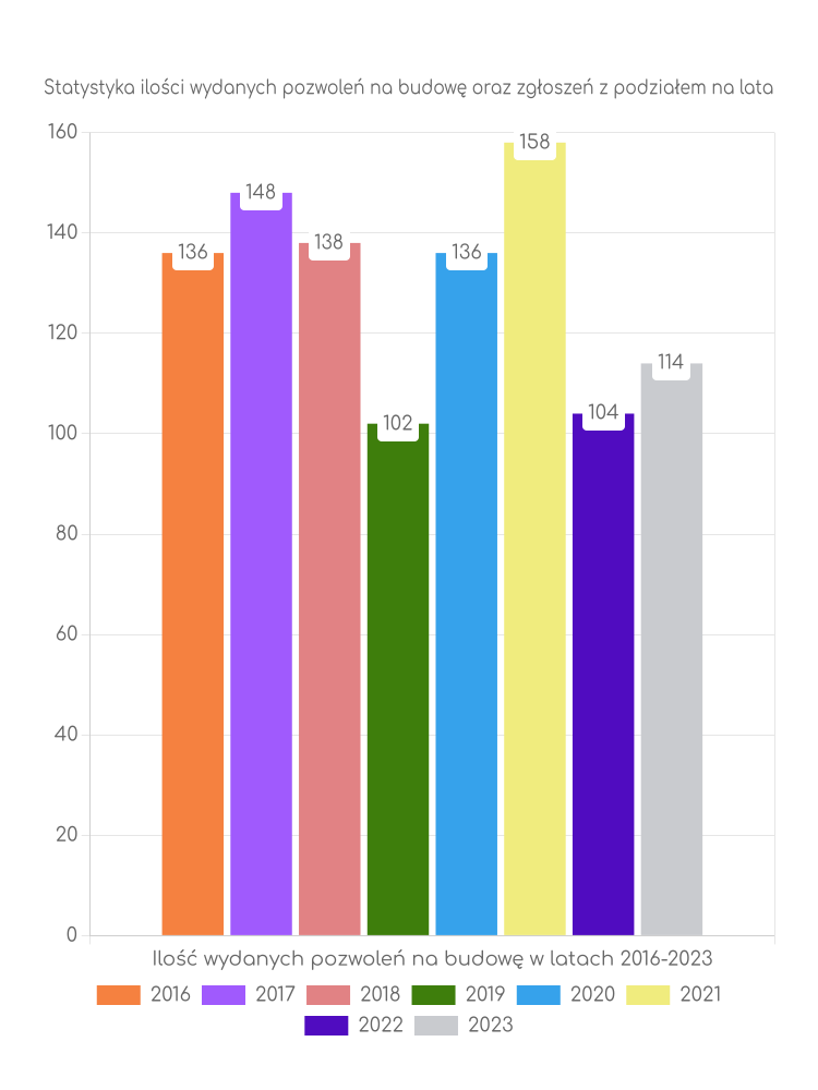 Zestawienie statystyk pozwoleń na budowę w gminie Ślesin